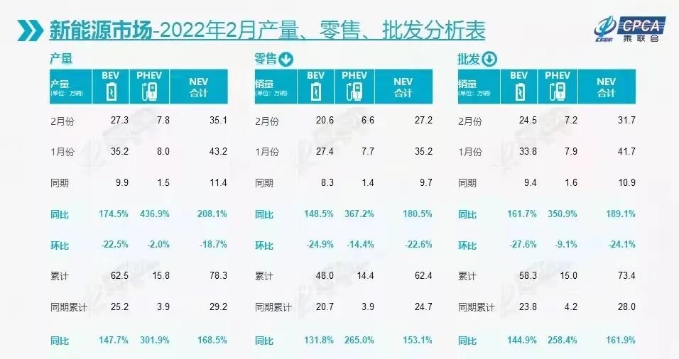 2月新能源汽车销量：蔚来跌出前十，比亚迪依然是大赢家？