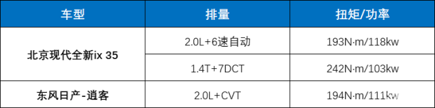 落地15万的紧凑型SUV 北京现代全新ix35比逍客香太多