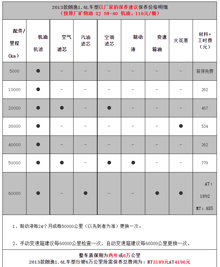 大众朗逸保养周期及配件价格总结，了解如何养车少花冤枉钱