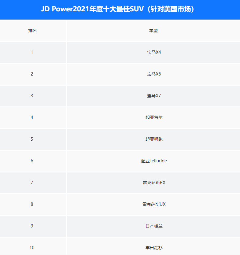 宝马这下开心了，年度十大最佳SUV，它包揽前三，奔驰奥迪未入围