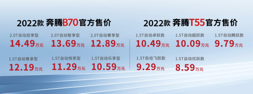 配置升级、价格下探，一汽奔腾2022款B70及T55正式上市