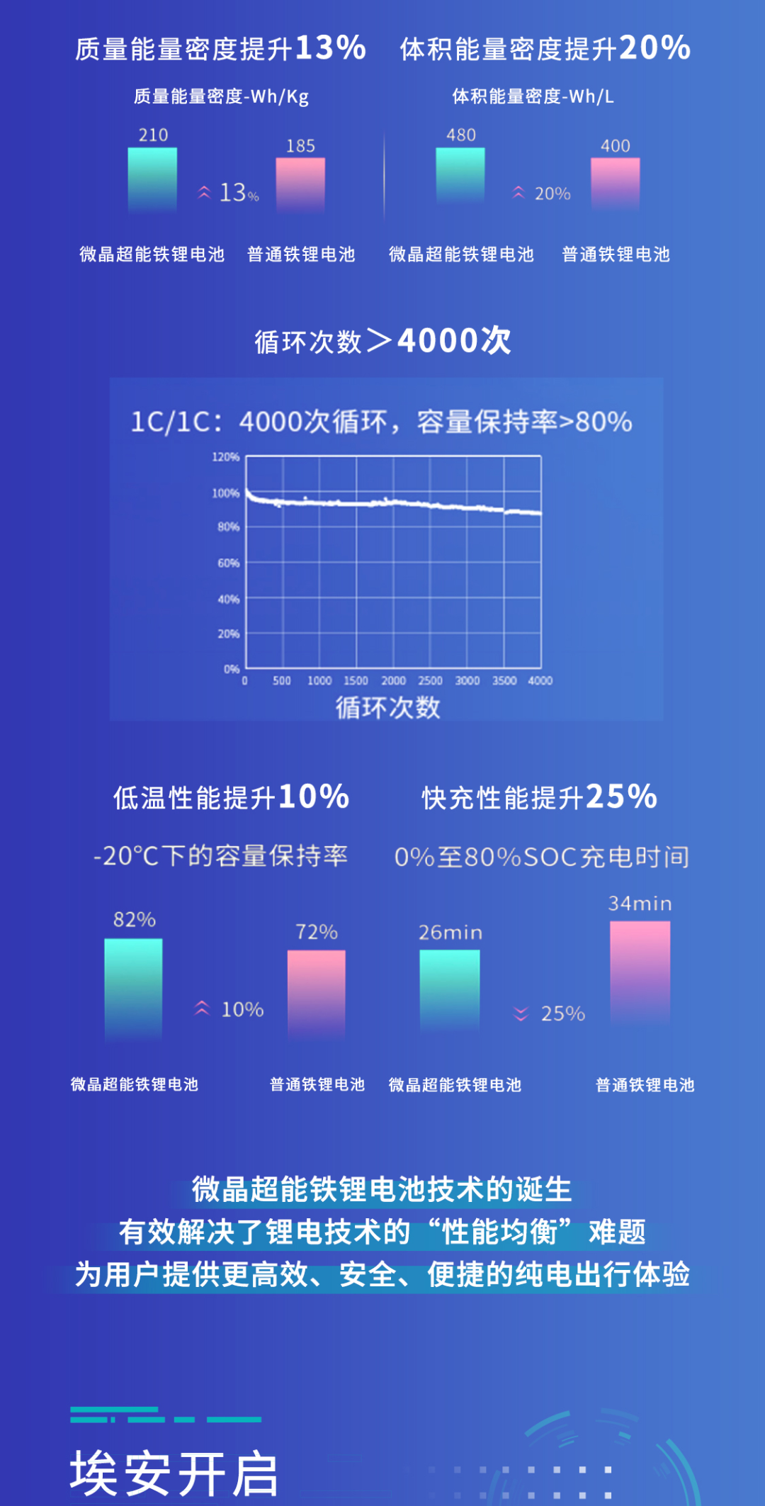 全球最强铁锂+智能全栈自研，一张图看懂埃安最新黑科技