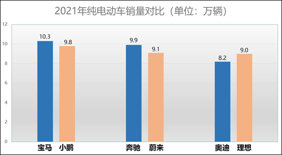 BBA高端纯电动车接踵而来，市场困局能否就此打破？