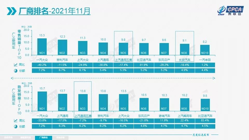 11月份国产车销量排名新鲜出炉，比亚迪名爵大增，奇瑞升至第三！