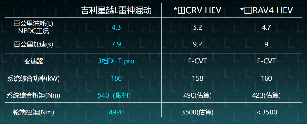 日系混动被拉下神坛，吉利星越L油电混动版又快又省！