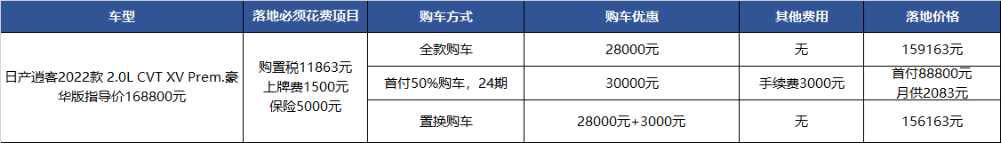 降价3万，比大众途岳少几千，买日产逍客真的值？