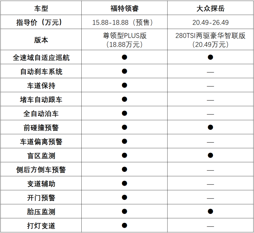 欧美SUV再发力，大众探岳突围，“黑马”福特领睿破局而上？