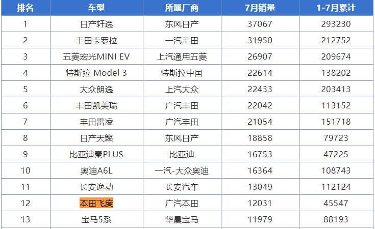 飞度连续两月销量破万 能否可以再重回巅峰？