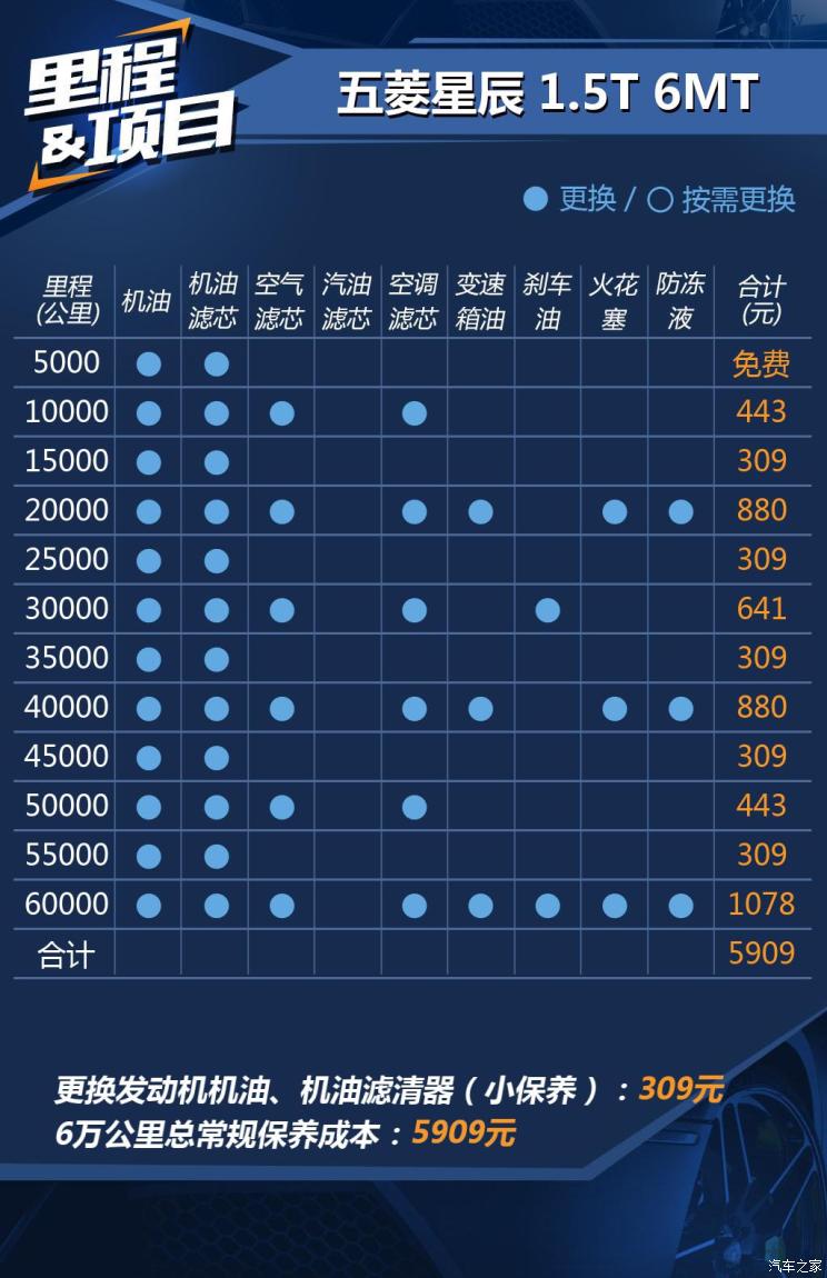 小保养成本309元 五菱星辰用车成本解析