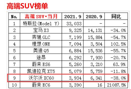 终端优惠较大，9月销量不足4000台，沃尔沃XC60怎么了？