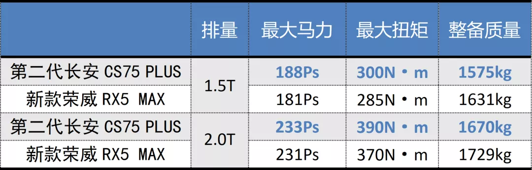 全新荣威RX5 MAX和第二代长安CS75 PLUS，15万元以内你选谁？