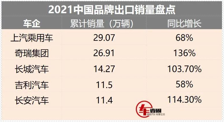 2021哪家车企出口量最大？奇瑞仅排第二，吉利、长安超11万辆
