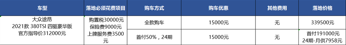 大众途昂：优惠从2千涨到1.5万，现在买它合适吗？