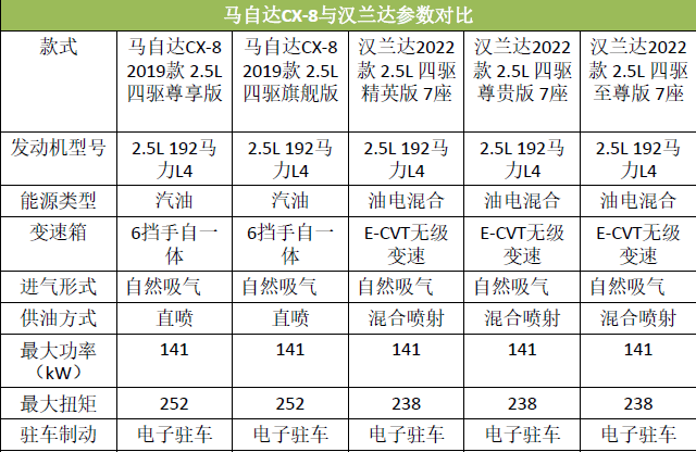 马自达CX-8与广汽丰田-汉兰达相比，谁更优秀。