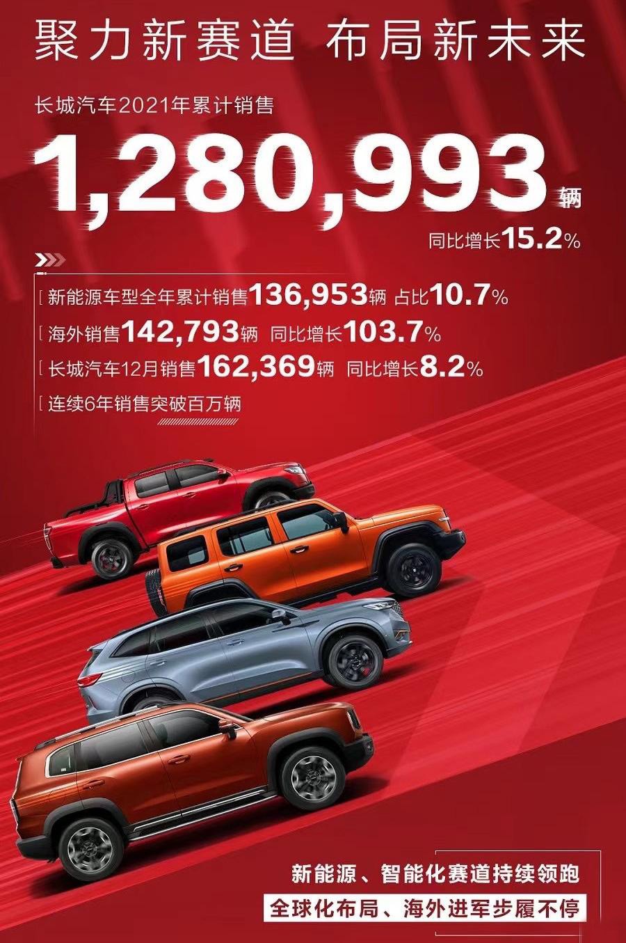 4大國產汽車品牌公布2021年銷量：吉利132萬輛、長城128萬輛