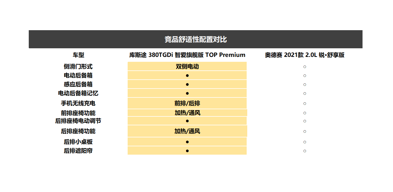 20万级奶爸车，北京现代库斯途有挑战同级标杆奥德赛的实力吗？
