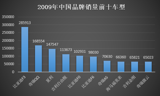 三大变化，长安、吉利、长城、比亚迪、奇瑞、蔚来们超越合资了？