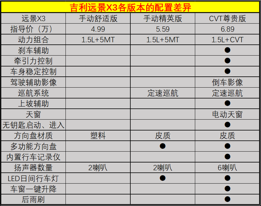 4.99万起，吉利远景X3导购分析，有需要的朋友可参考