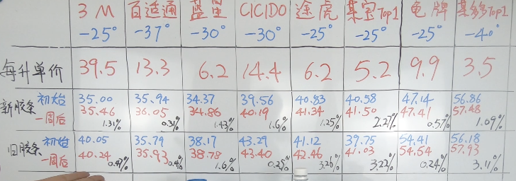 价格相差10倍的防冻玻璃水，区别在哪？师兄实测给你看