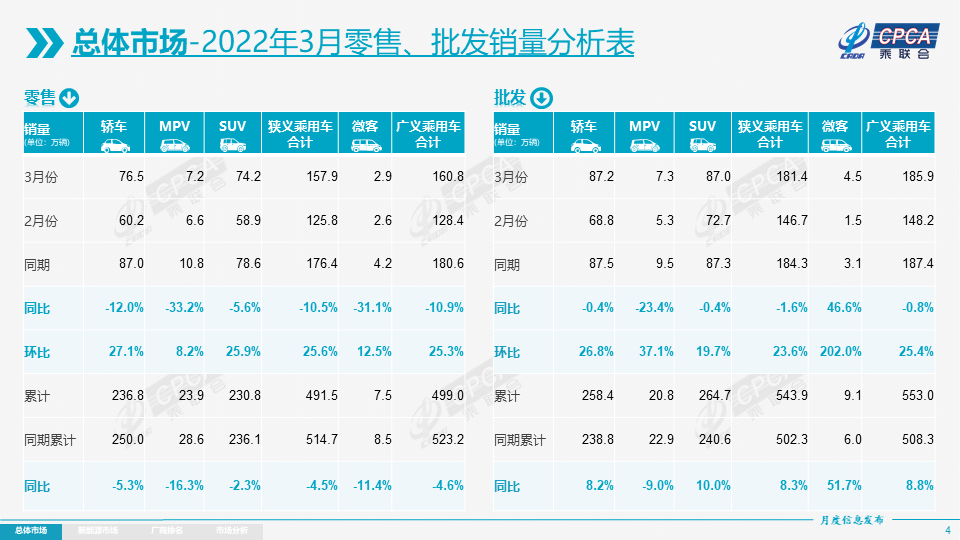 3月销量出炉，合资车卖不动，新能源车涨价还大卖