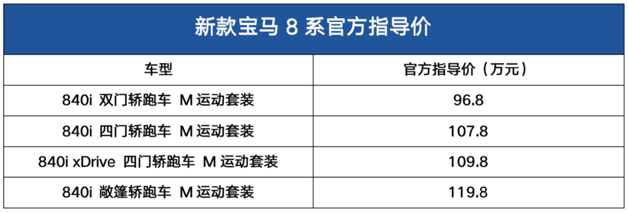 售96.8万起，全系3.0T六缸机！首搭自发光格栅？新款宝马8系上市