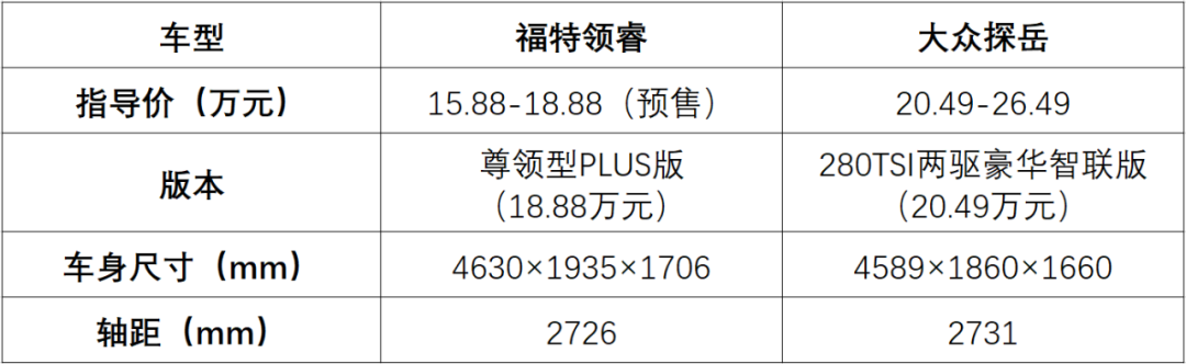 欧美SUV再发力，大众探岳突围，“黑马”福特领睿破局而上？