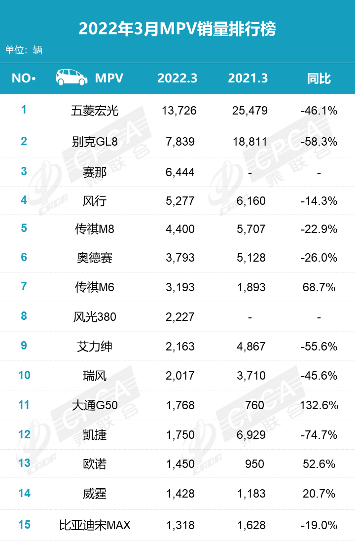 3月MPV销量丨赛那冲进前三，GL8销量腰斩，传祺双车上榜