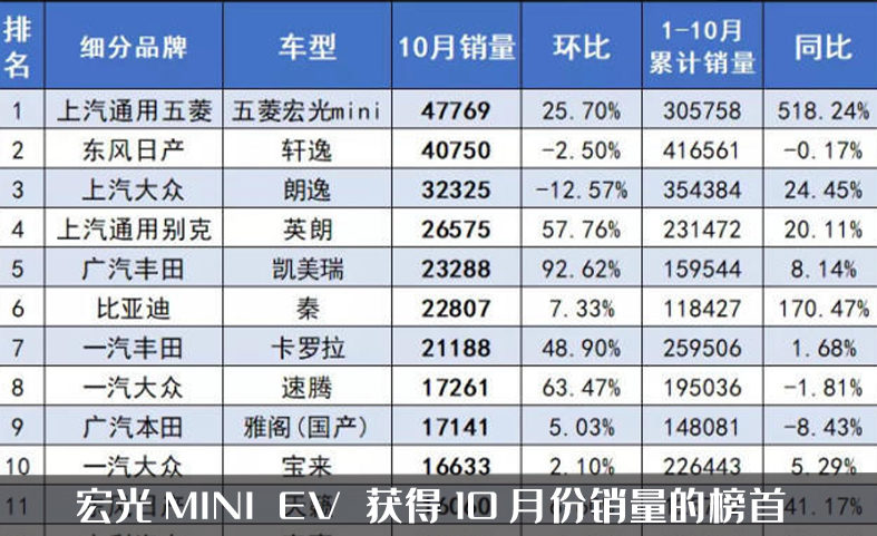 宏光MINI EV豪取10月销量榜首，而现代索纳塔，居然只卖出六百台？