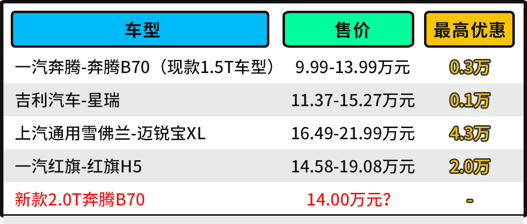 9.99万起！2米8轴距 这奔腾B70空间比卡罗拉大