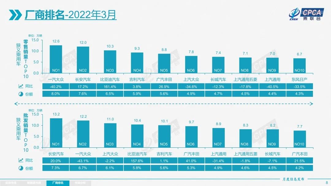 3月销量出炉，合资车卖不动，新能源车涨价还大卖