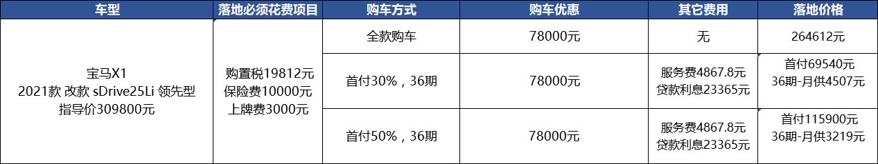 24万低配能落地，降价近8万的宝马X1真更值？