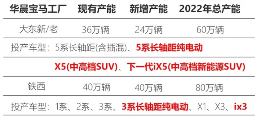 国产宝马X5加长130mm，若卖55.8万元起，能阻止它的只有产能？