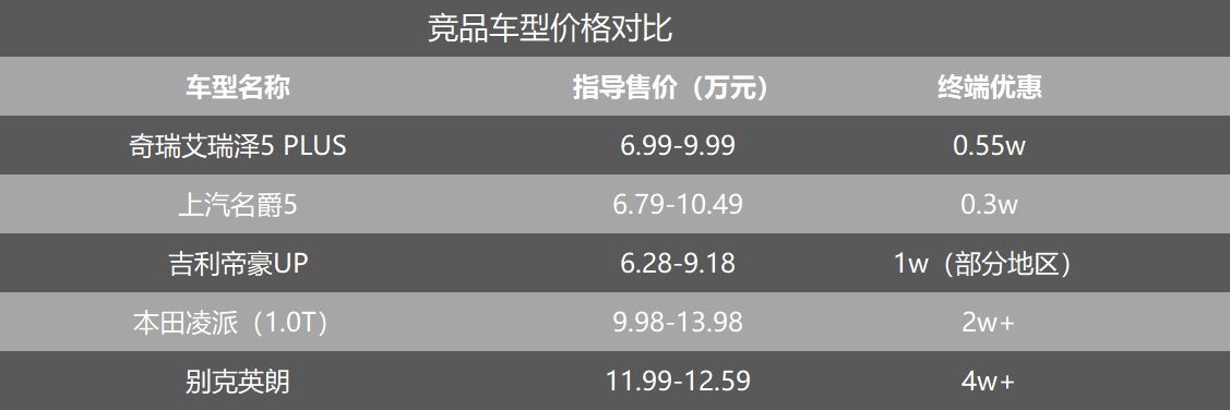 预算7万，艾瑞泽5 PLUS、帝豪、名爵5、英朗、凌派怎么选？