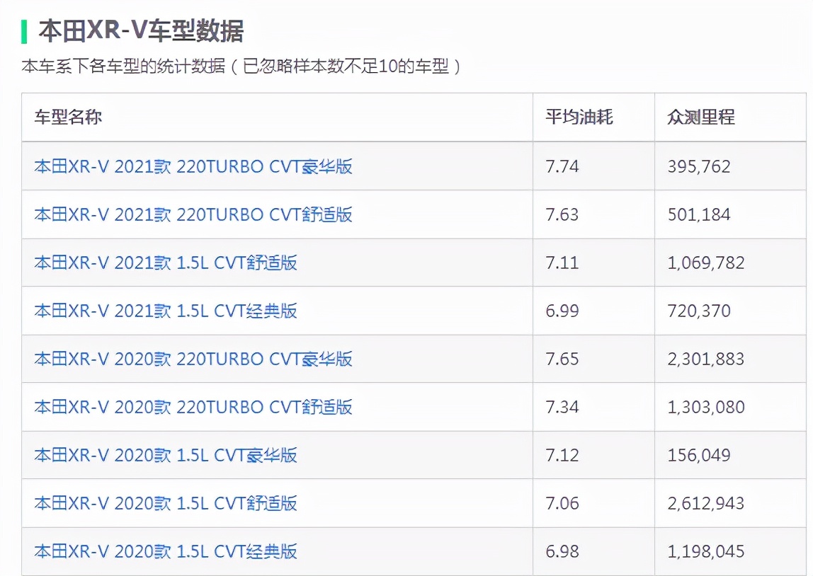 盘点最省油的几款SUV，油耗不输同级轿车，经济又实用