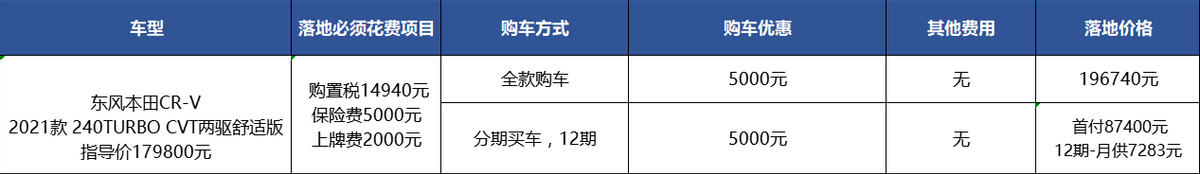 混动优惠1.5万/燃油优惠5千，本田CR-V该怎么选？