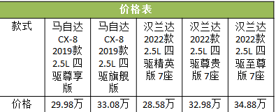 马自达CX-8与广汽丰田-汉兰达相比，谁更优秀。