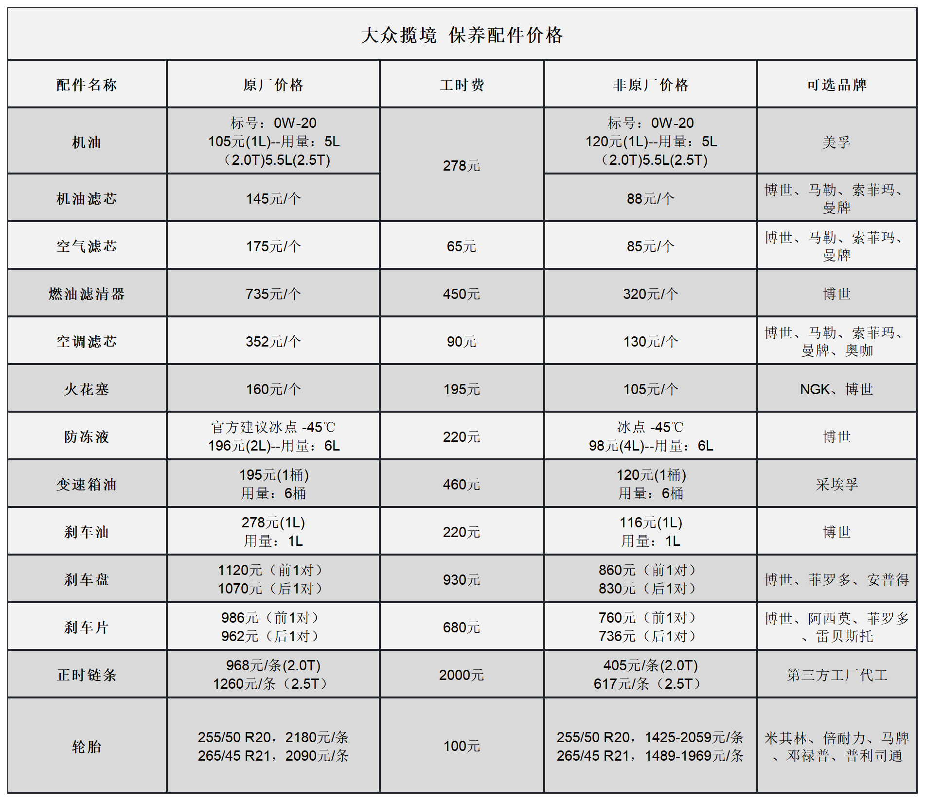 大众揽境常规保养项目，每年5174元，如何？
