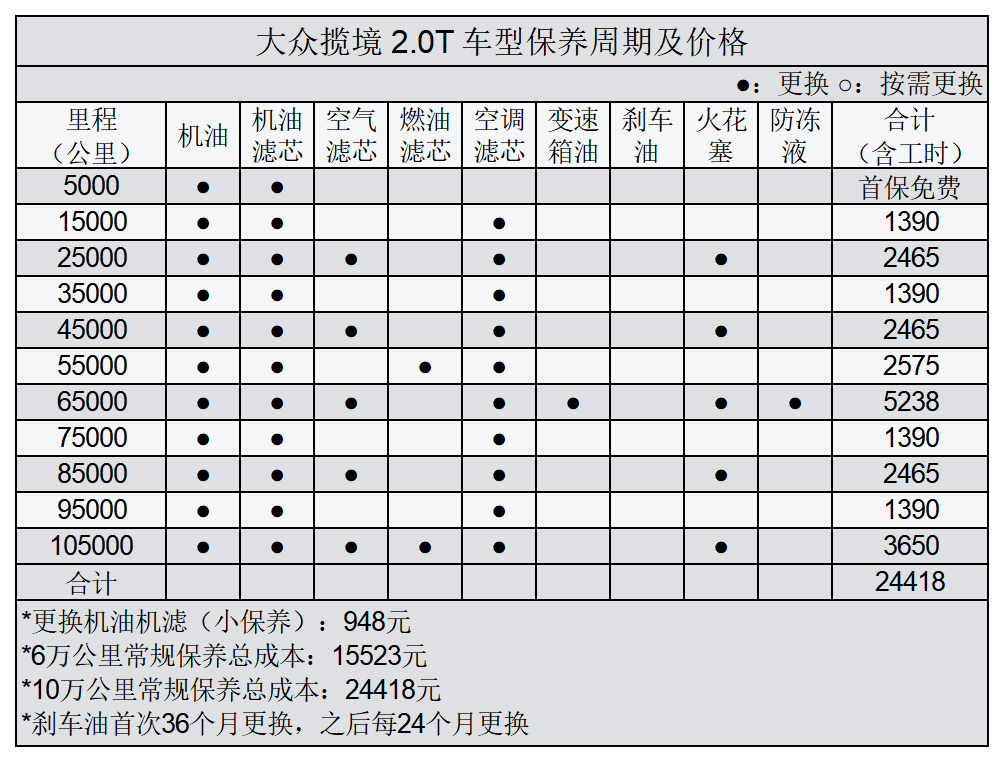 大众揽境常规保养项目，每年5174元，如何？