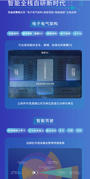 全球最强铁锂+智能全栈自研，一张图看懂埃安最新黑科技