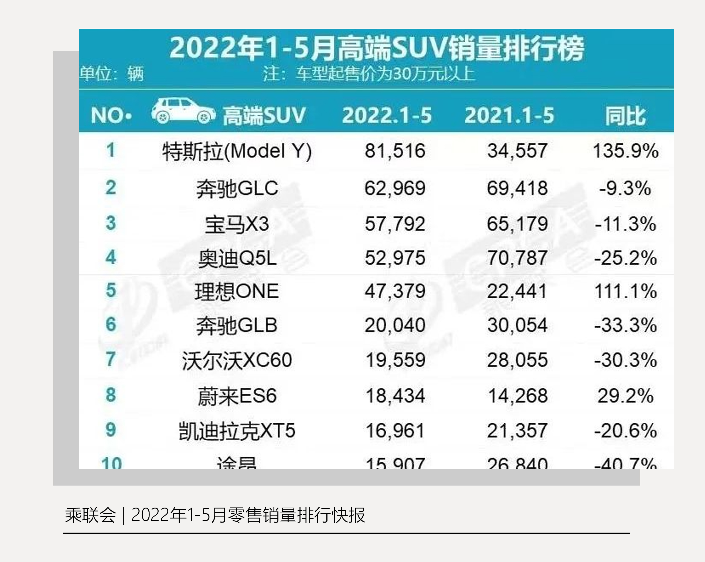 1-5月中国高端SUV销量第一，特斯拉Model Y再获销冠！