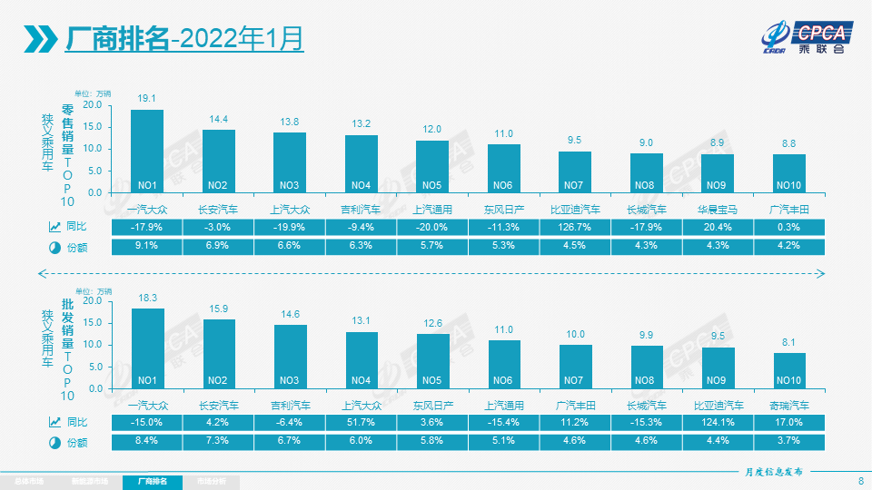 1月汽车厂商销量榜发布，哪家车企领跑市场？
