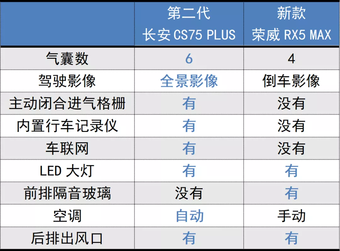 全新荣威RX5 MAX和第二代长安CS75 PLUS，15万元以内你选谁？