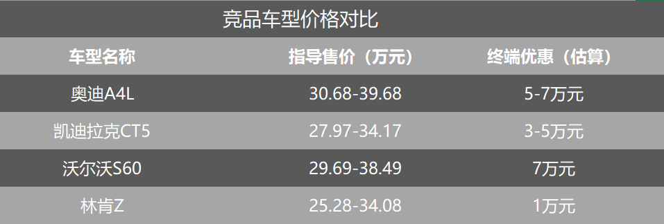 30万预算，奥迪A4L、凯迪拉克CT5、沃尔沃S60、林肯Z怎么选？