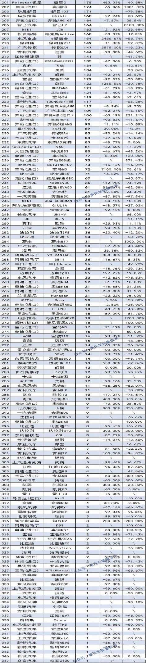 官宣：1月轿车销量排名完整版，1-347名，英朗回前5，卡罗拉仅第9