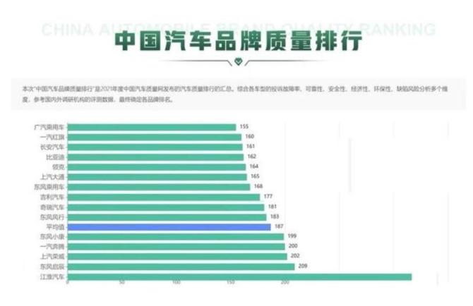 自主品牌质量排名出炉：红旗第二 比亚迪第四 还有谁？