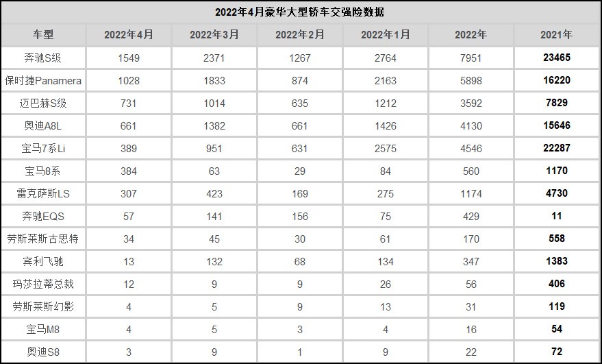 4月豪华大型轿车交强险数(汽车交强险数据)