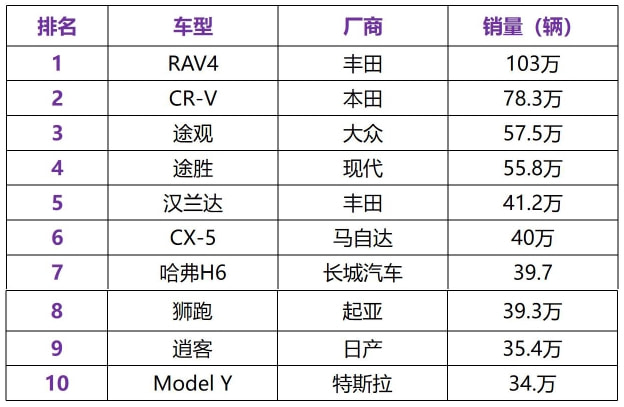 马自达CX-5混得比哈弗H6还好，途观排第三，2021全球SUV销量TOP10