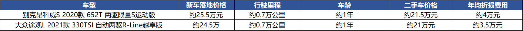 20万内落地合资中型SUV？别克昂科威S：再低点都行