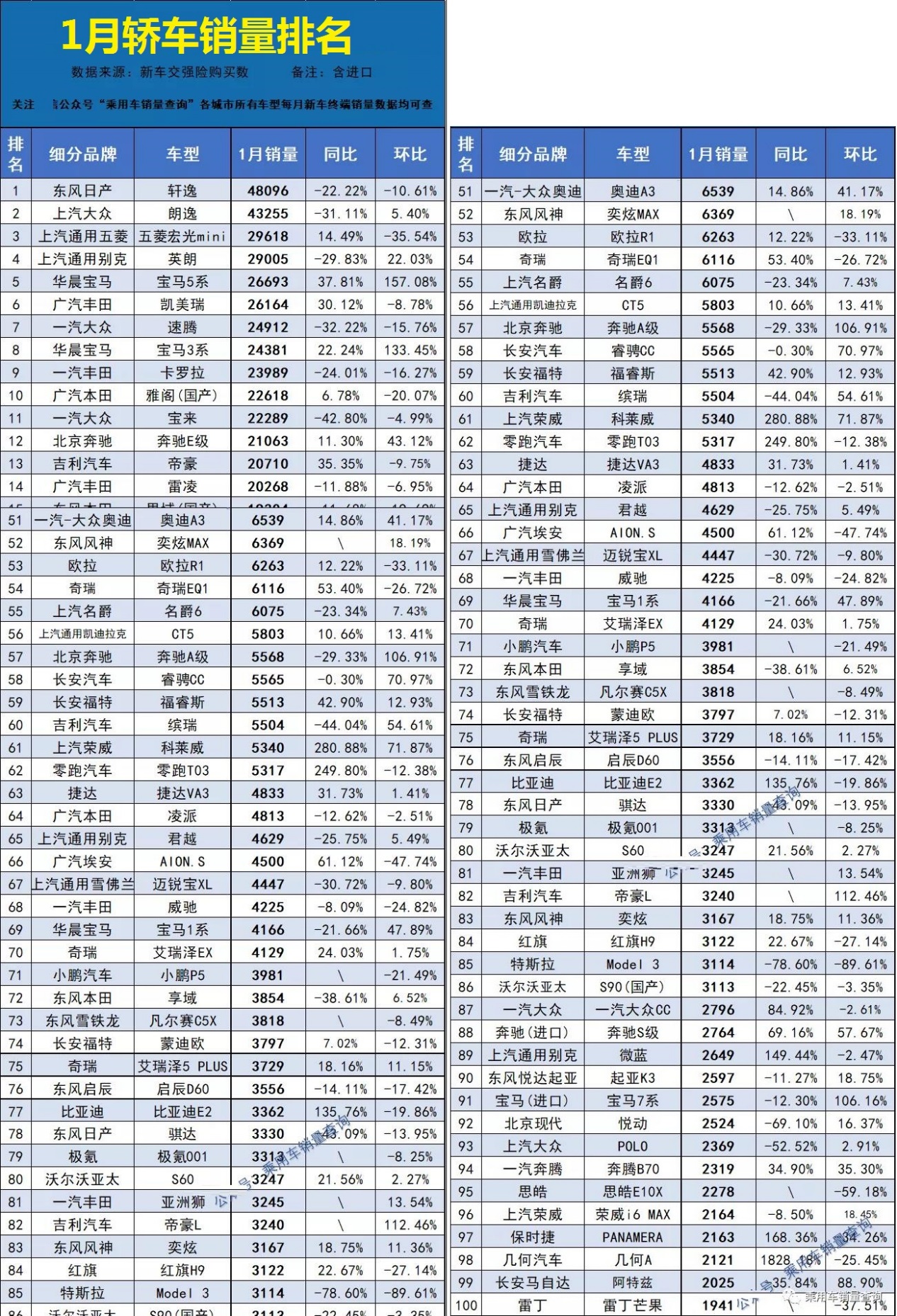 官宣：1月轿车销量排名完整版，1-347名，英朗回前5，卡罗拉仅第9