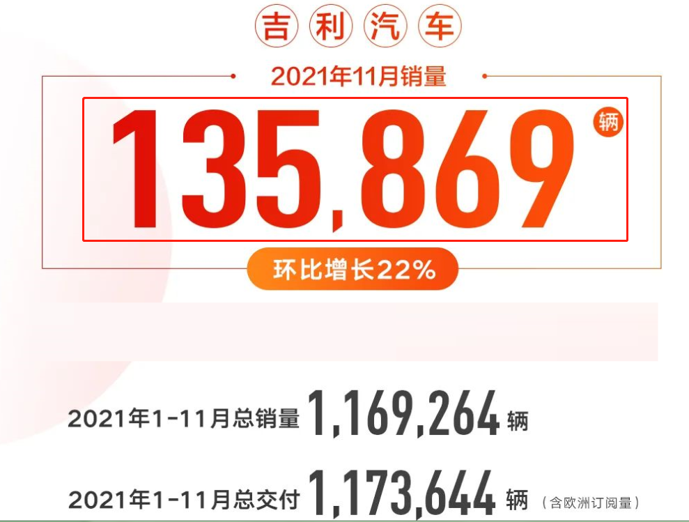 11月份国产车销量排名新鲜出炉，比亚迪名爵大增，奇瑞升至第三！